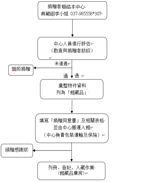 捐贈流程