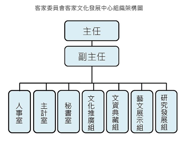 組織架構